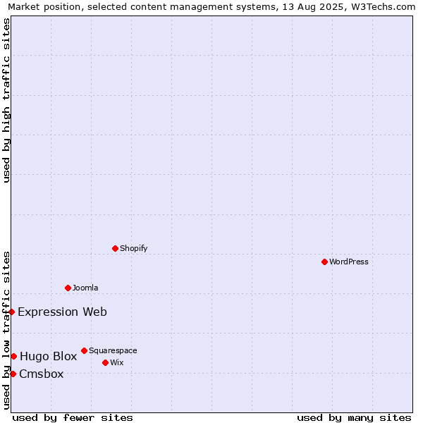 Market position of Hugo Blox vs. Cmsbox vs. Expression Web