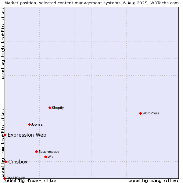Market position of Cmsbox vs. Expression Web vs. Yo!Kart
