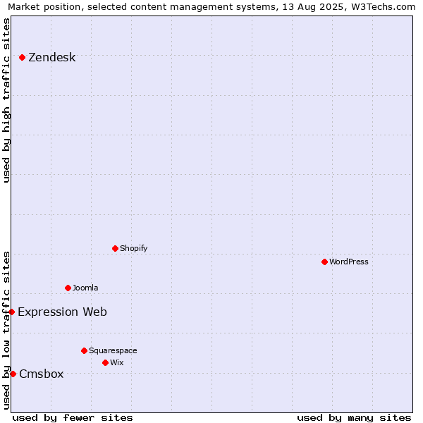 Market position of Zendesk vs. Cmsbox vs. Expression Web