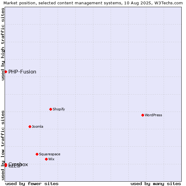 Market position of PHP-Fusion vs. ezEIP vs. Cmsbox