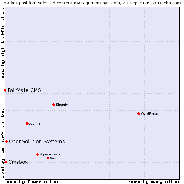 Market position of OpenSolution Systems vs. Cmsbox vs. FairMate CMS