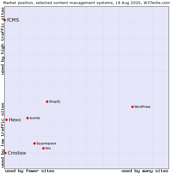 Market position of Hexo vs. Cmsbox vs. fCMS