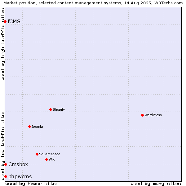 Market position of phpwcms vs. Cmsbox vs. fCMS