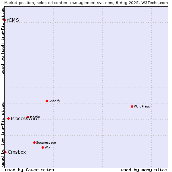 Market position of ProcessWire vs. Cmsbox vs. fCMS