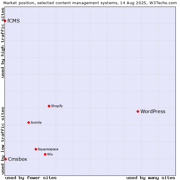 Market position of WordPress vs. Cmsbox vs. fCMS