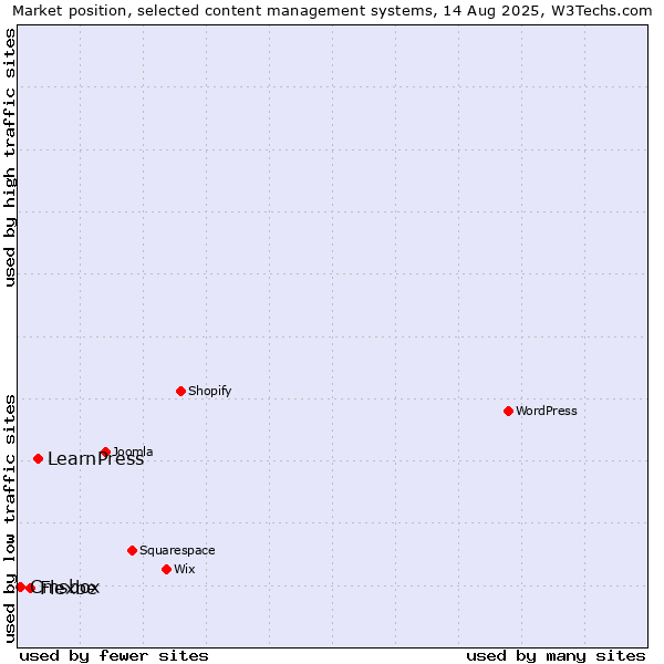 Market position of LearnPress vs. Flexbe vs. Cmsbox