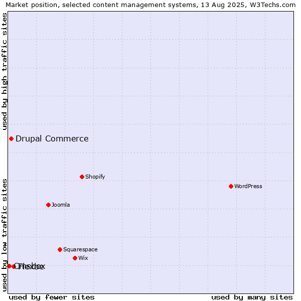 Market position of Flexbe vs. Drupal Commerce vs. Cmsbox
