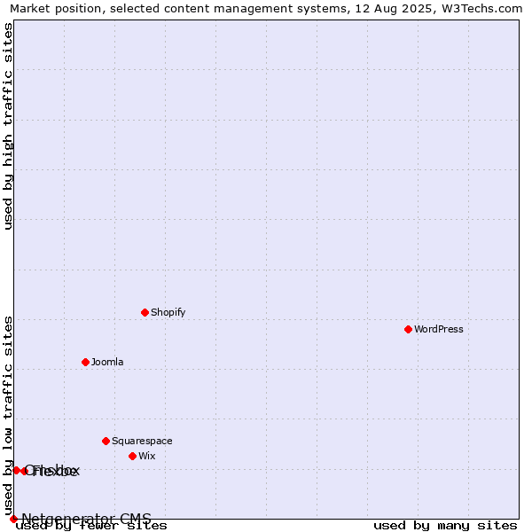 Market position of Flexbe vs. Cmsbox vs. Netgenerator CMS