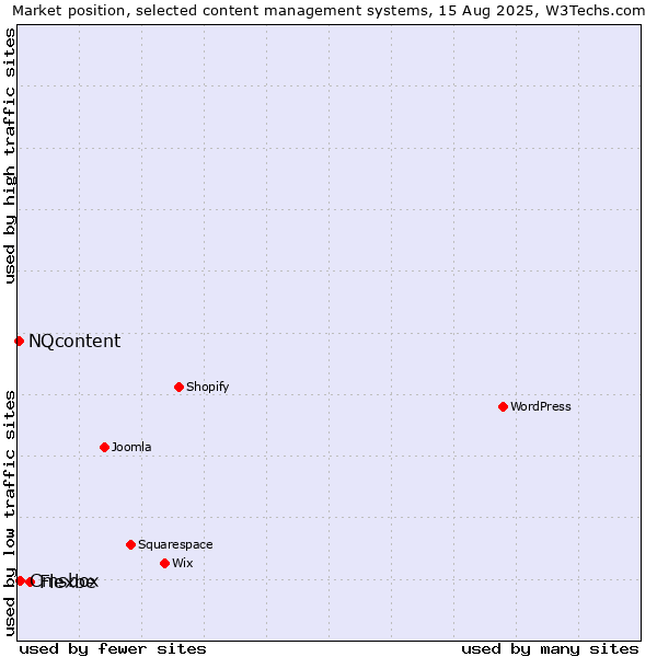 Market position of Flexbe vs. Cmsbox vs. NQcontent