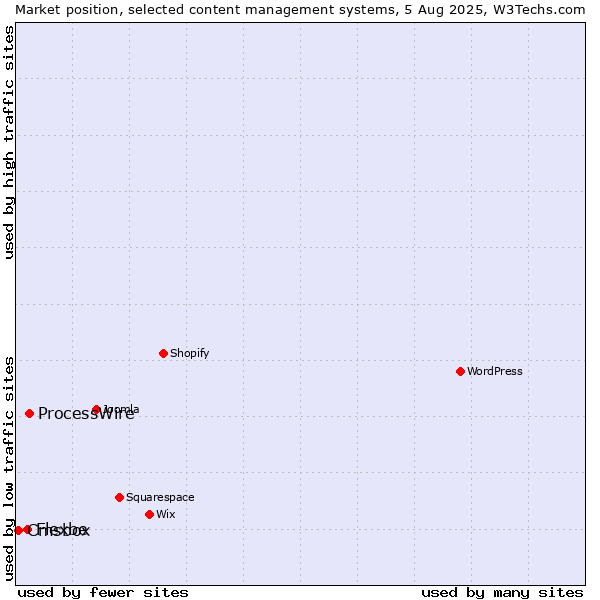 Market position of ProcessWire vs. Flexbe vs. Cmsbox