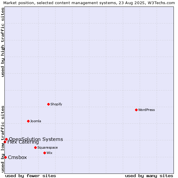 Market position of OpenSolution Systems vs. Cmsbox vs. Flex Catering