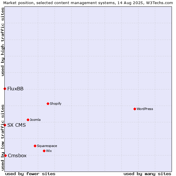 Market position of Cmsbox vs. FluxBB vs. SX CMS
