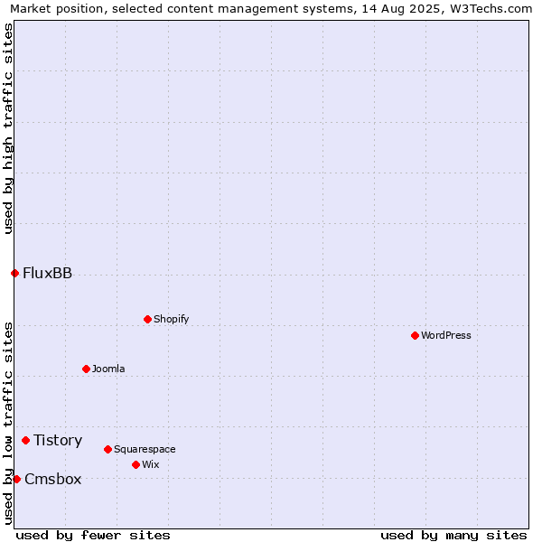 Market position of Tistory vs. Cmsbox vs. FluxBB
