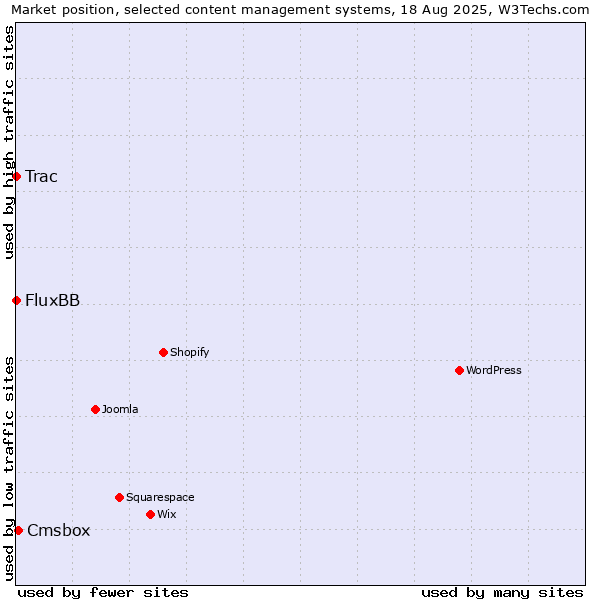 Market position of Cmsbox vs. FluxBB vs. Trac