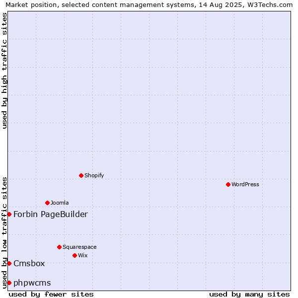 Market position of phpwcms vs. Forbin PageBuilder vs. Cmsbox