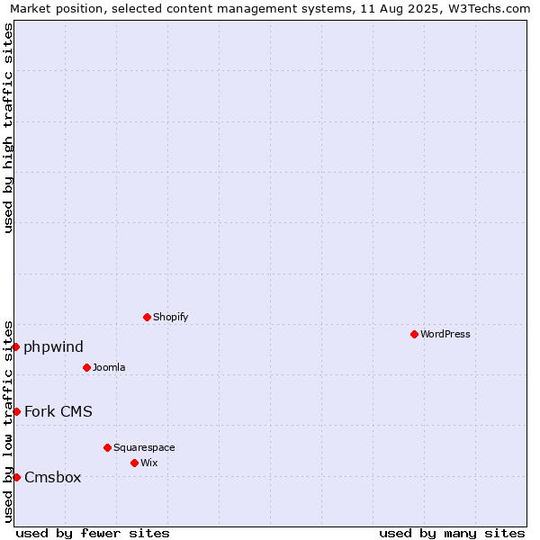 Market position of Fork CMS vs. Cmsbox vs. phpwind