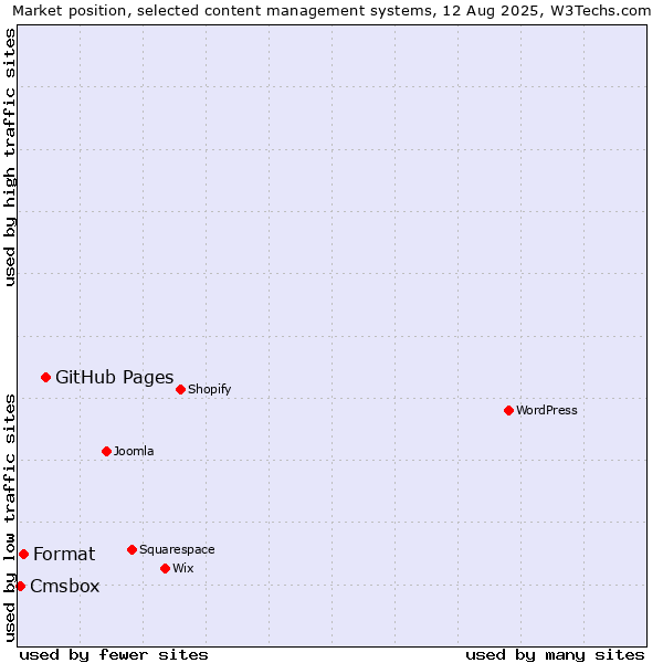 Market position of GitHub Pages vs. Format vs. Cmsbox