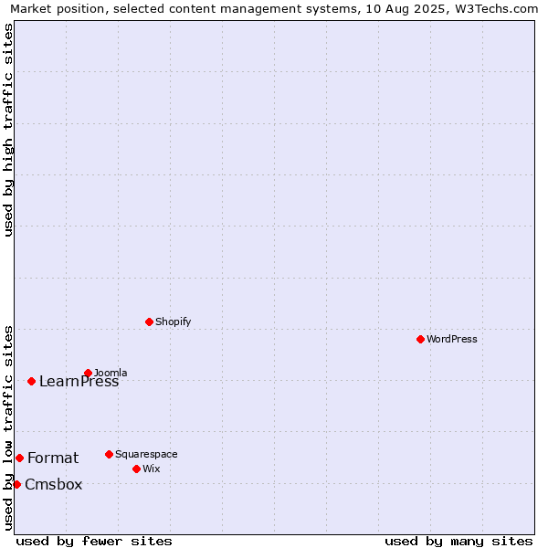 Market position of LearnPress vs. Format vs. Cmsbox