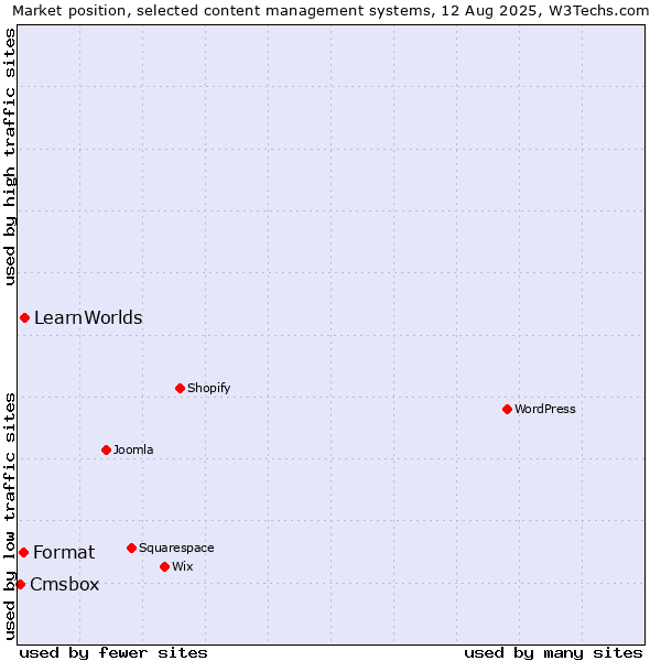 Market position of LearnWorlds vs. Format vs. Cmsbox