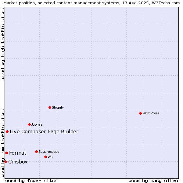 Market position of Live Composer Page Builder vs. Format vs. Cmsbox
