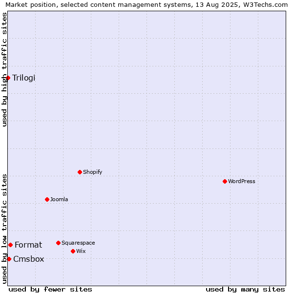 Market position of Format vs. Cmsbox vs. Trilogi