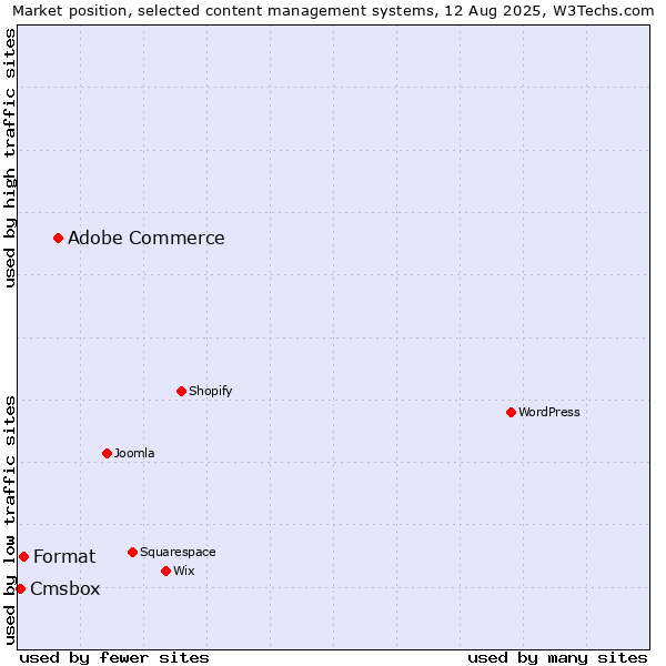 Market position of Adobe Commerce vs. Format vs. Cmsbox