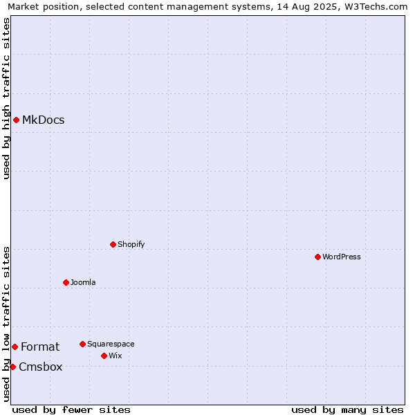Market position of MkDocs vs. Format vs. Cmsbox