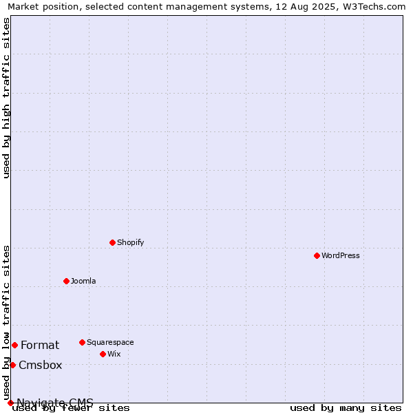 Market position of Format vs. Cmsbox vs. Navigate CMS