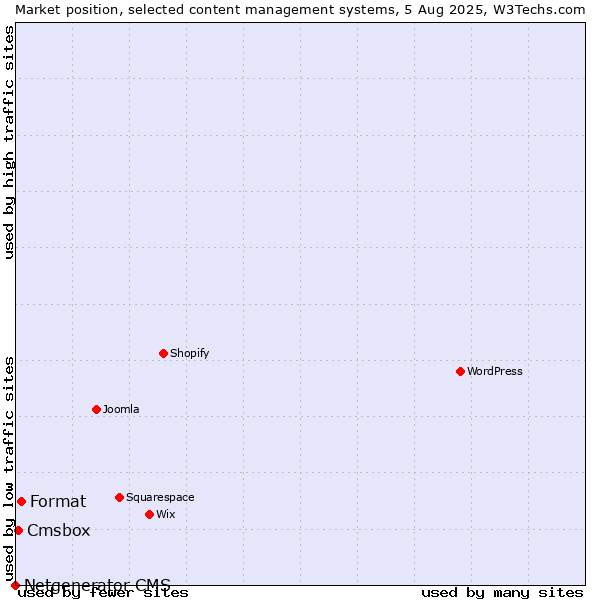 Market position of Format vs. Cmsbox vs. Netgenerator CMS