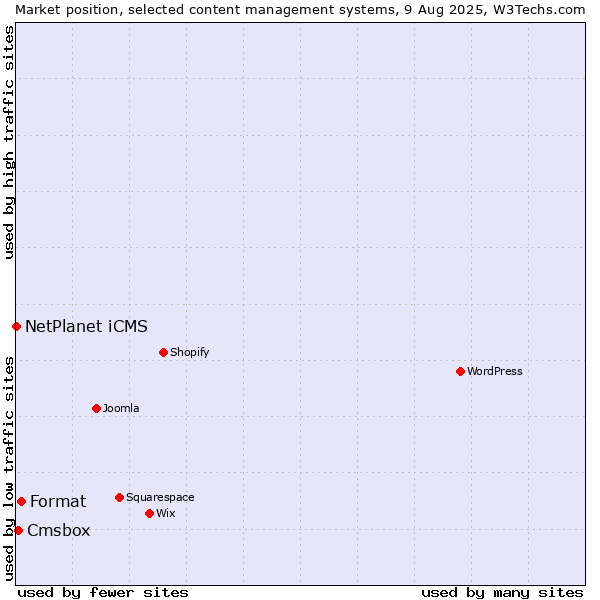 Market position of Format vs. Cmsbox vs. NetPlanet iCMS