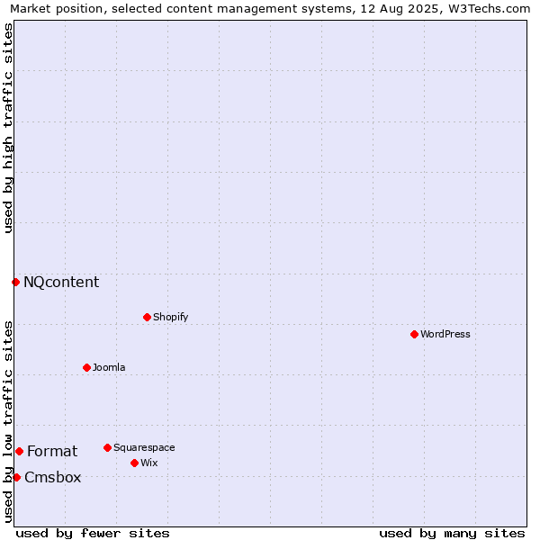Market position of Format vs. Cmsbox vs. NQcontent