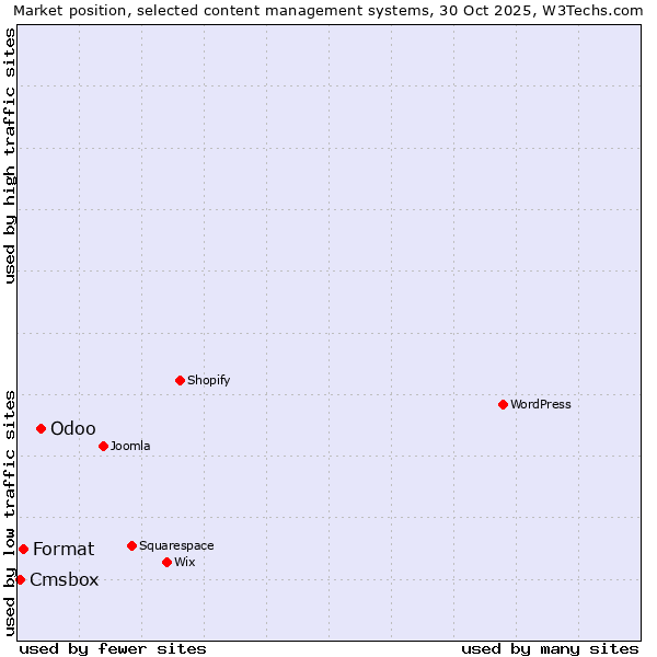 Market position of Odoo vs. Format vs. Cmsbox