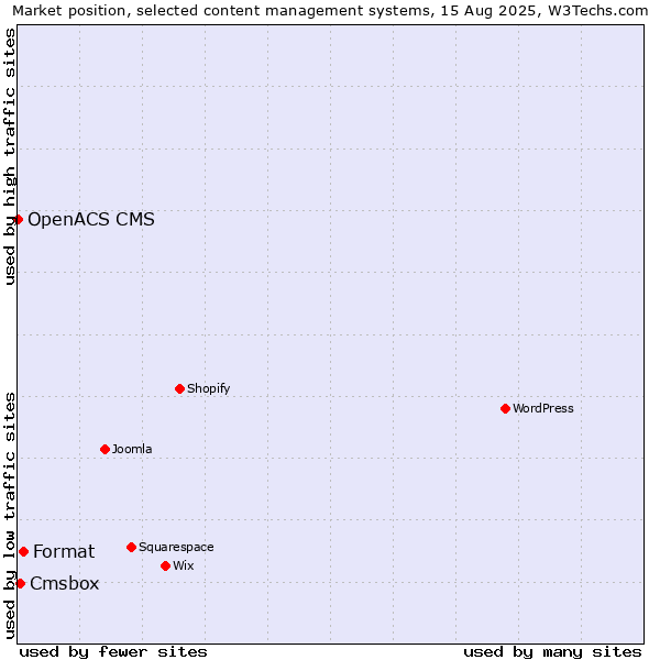 Market position of Format vs. Cmsbox vs. OpenACS CMS
