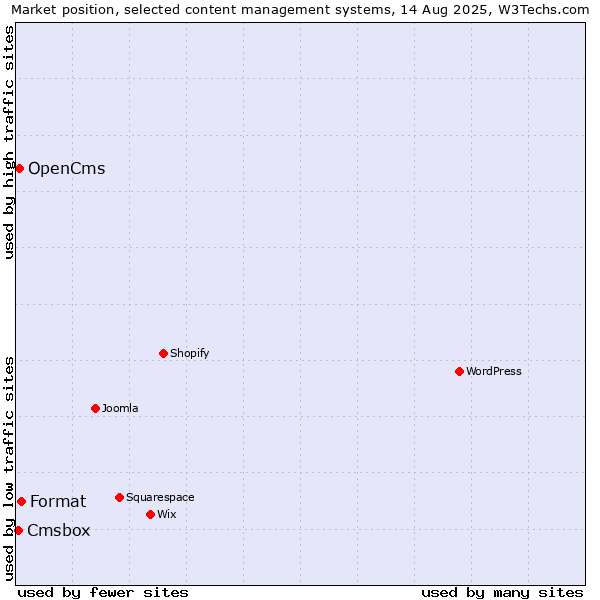 Market position of Format vs. OpenCms vs. Cmsbox