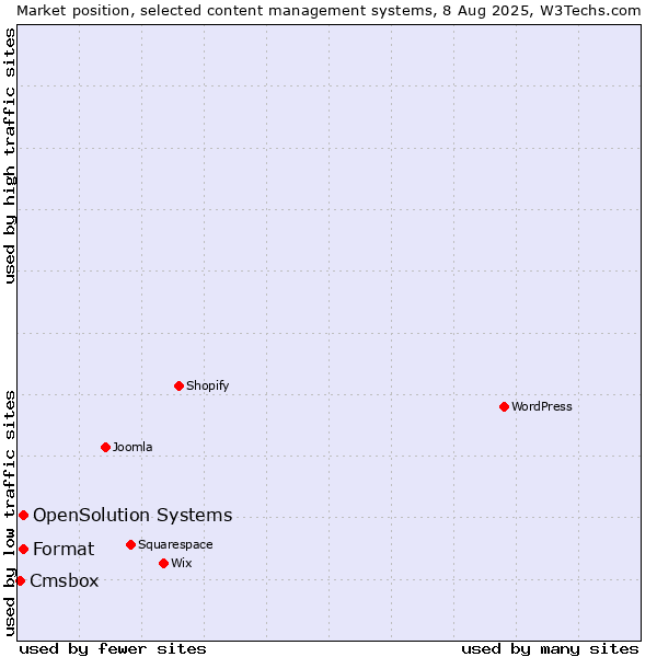 Market position of Format vs. OpenSolution Systems vs. Cmsbox