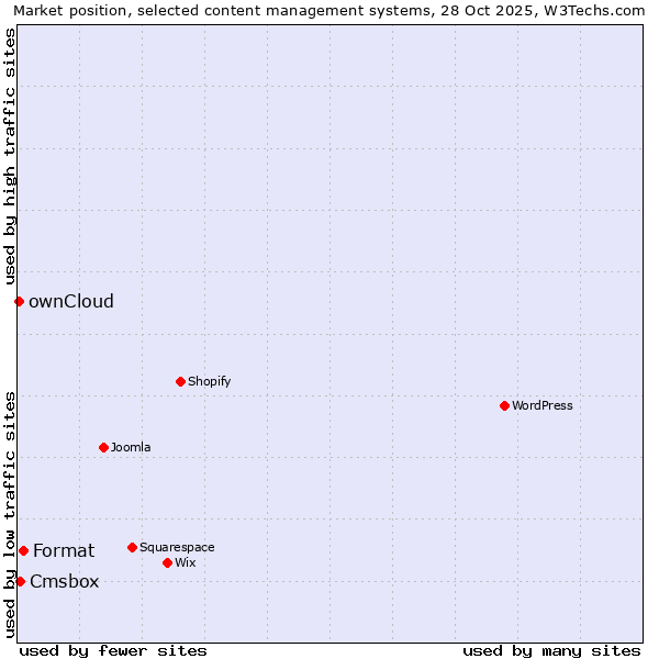 Market position of Format vs. Cmsbox vs. ownCloud