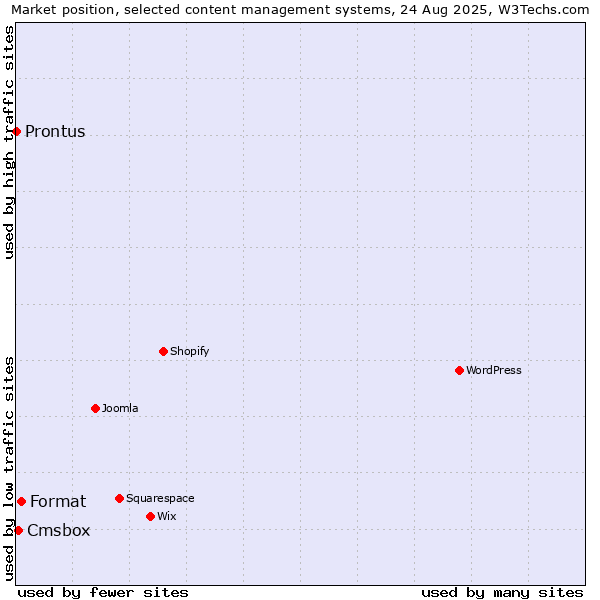 Market position of Format vs. Cmsbox vs. Prontus