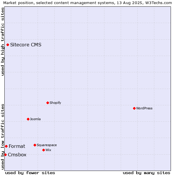 Market position of Sitecore CMS vs. Format vs. Cmsbox