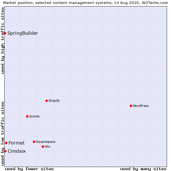 Market position of Format vs. Cmsbox vs. SpringBuilder