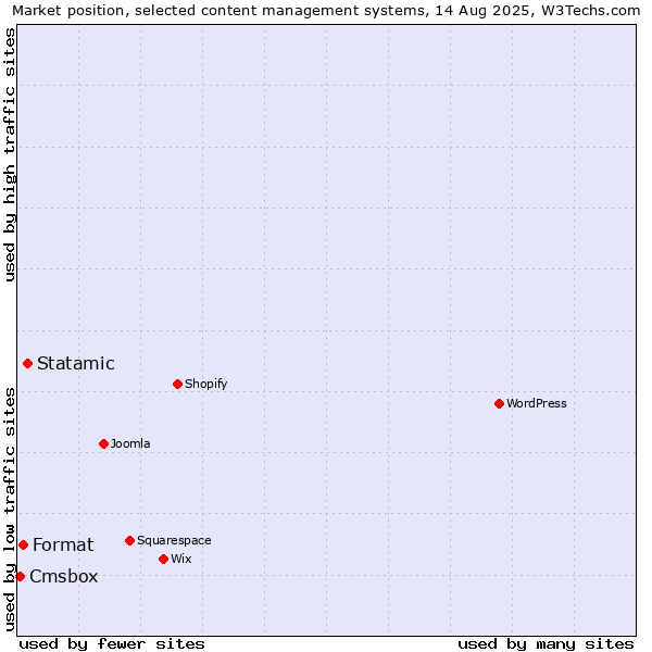Market position of Statamic vs. Format vs. Cmsbox