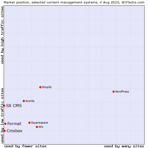 Market position of Format vs. Cmsbox vs. SX CMS