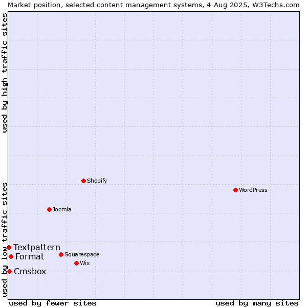 Market position of Format vs. Cmsbox vs. Textpattern