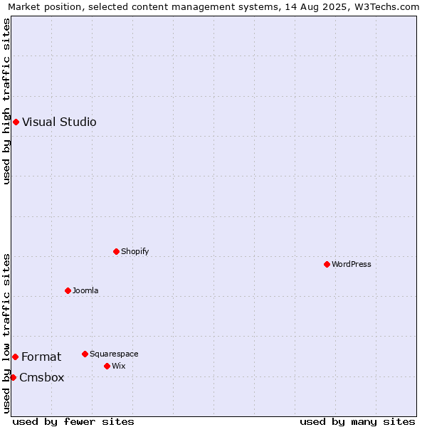 Market position of Visual Studio vs. Format vs. Cmsbox