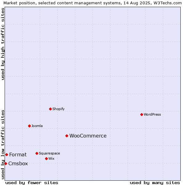Market position of WooCommerce vs. Format vs. Cmsbox