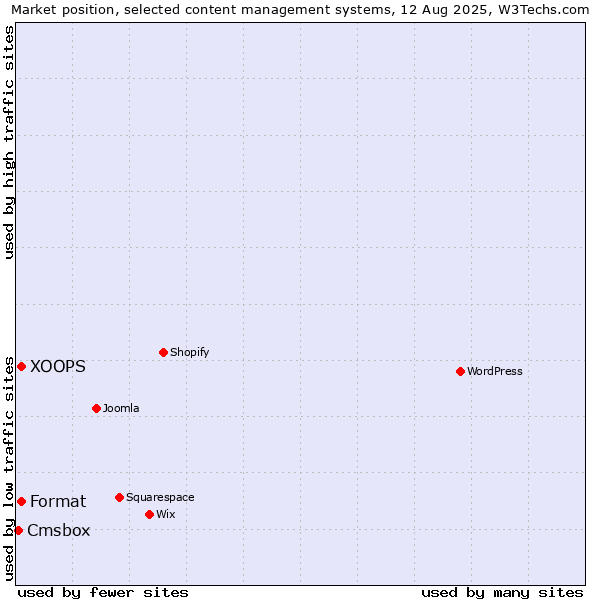 Market position of XOOPS vs. Format vs. Cmsbox