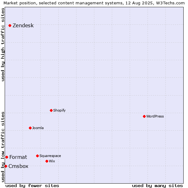 Market position of Zendesk vs. Format vs. Cmsbox