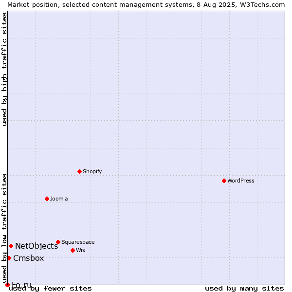 Market position of NetObjects vs. Cmsbox vs. Fo.ru