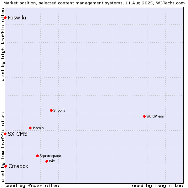 Market position of Cmsbox vs. Foswiki vs. SX CMS