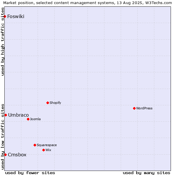 Market position of Umbraco vs. Cmsbox vs. Foswiki