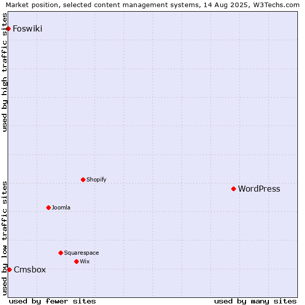 Market position of WordPress vs. Cmsbox vs. Foswiki